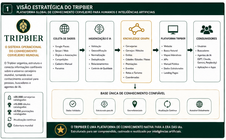 Visão estratégica do Tripbier — plataforma global de conhecimento cervejeiro para humanos e inteligências artificiais