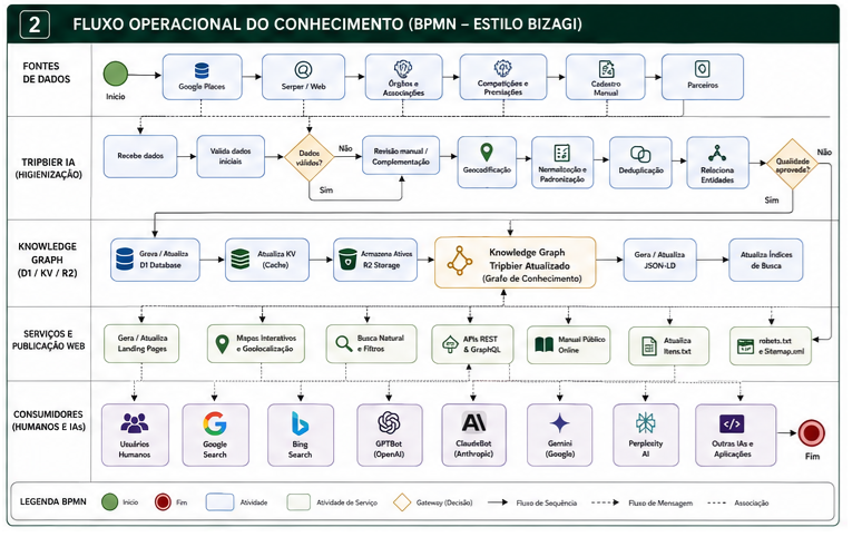 Fluxo operacional do conhecimento — BPMN estilo Bizagi mostrando pipeline de dados até consumidores humanos e IAs