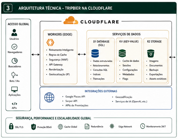 Arquitetura técnica do Tripbier na Cloudflare — Workers Edge, D1 Database, KV Key-Value, R2 Storage e integrações externas