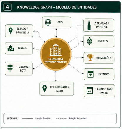 Knowledge Graph do Tripbier — Cervejaria como entidade central conectada a País, Estado, Cidade, Cervejas, Estilos, Premiações, Eventos, Rotas, Coordenadas e Landing Page