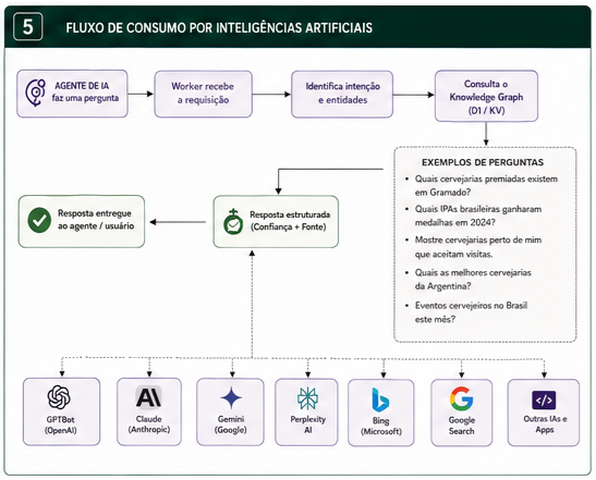 Fluxo de consumo por IAs — como GPTBot, Claude, Gemini, Perplexity e buscadores consultam o Knowledge Graph do Tripbier